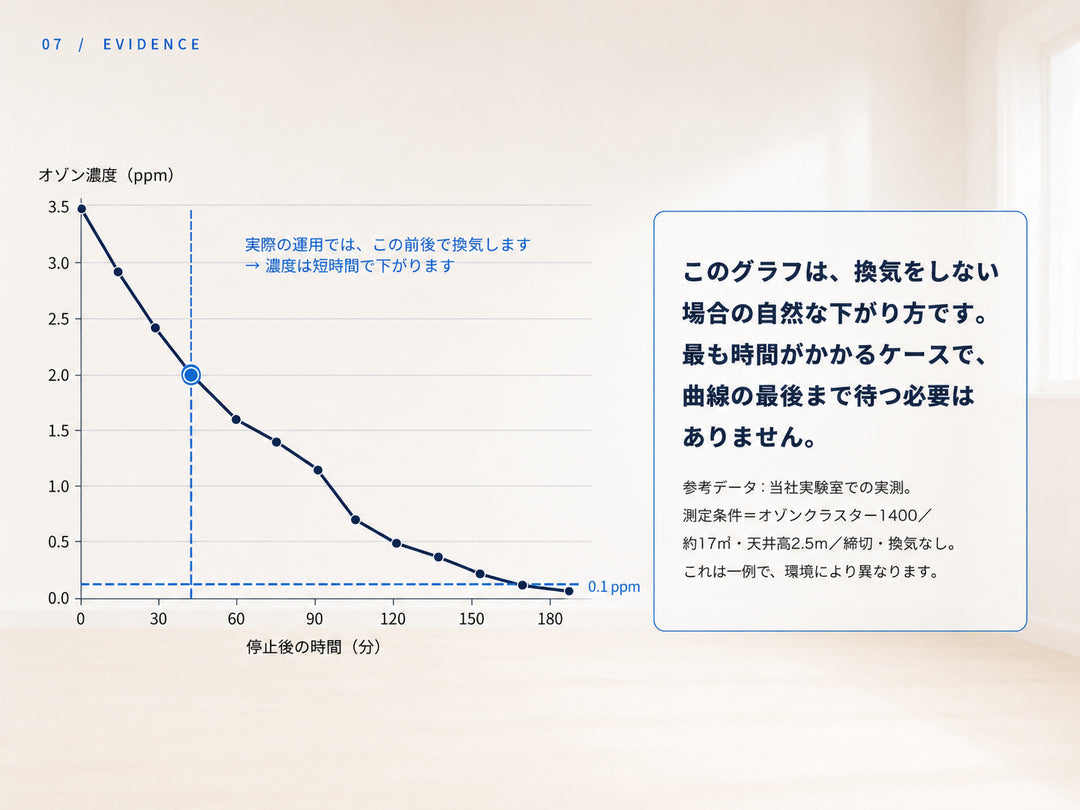 オゾン濃度のグラフ