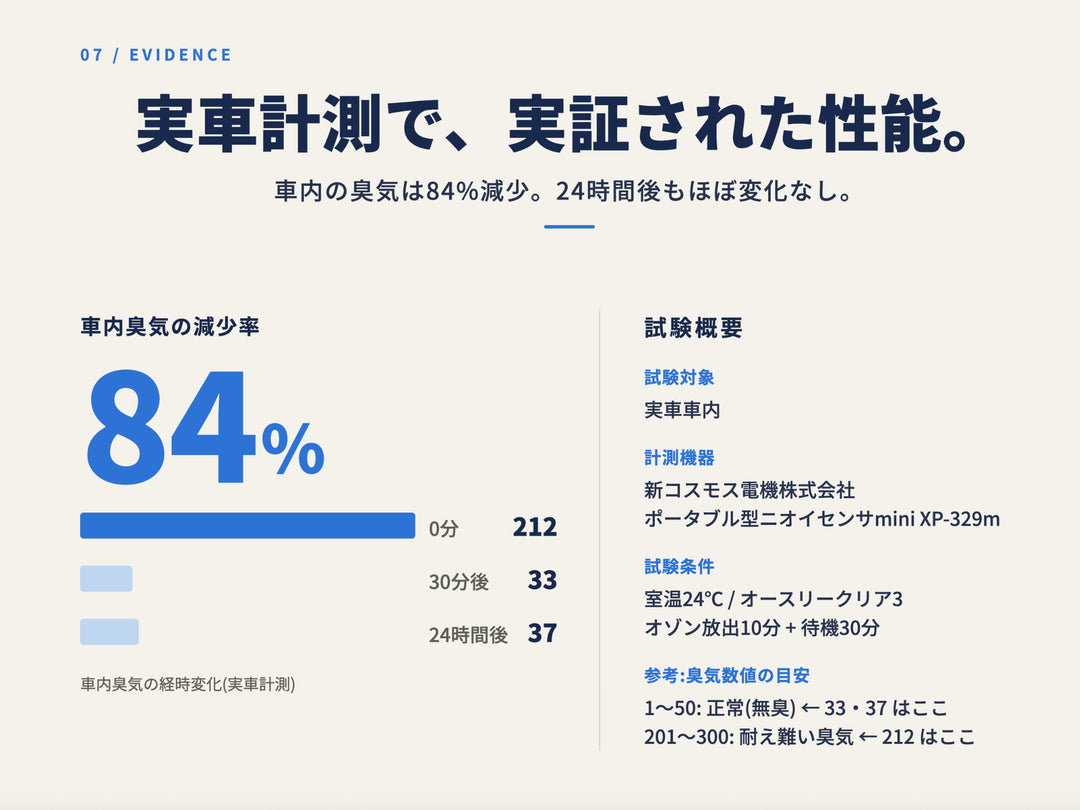 実車計測でのオゾン脱臭効果。車内臭気が212から33へ84%減少、24時間後もほぼ変化なし