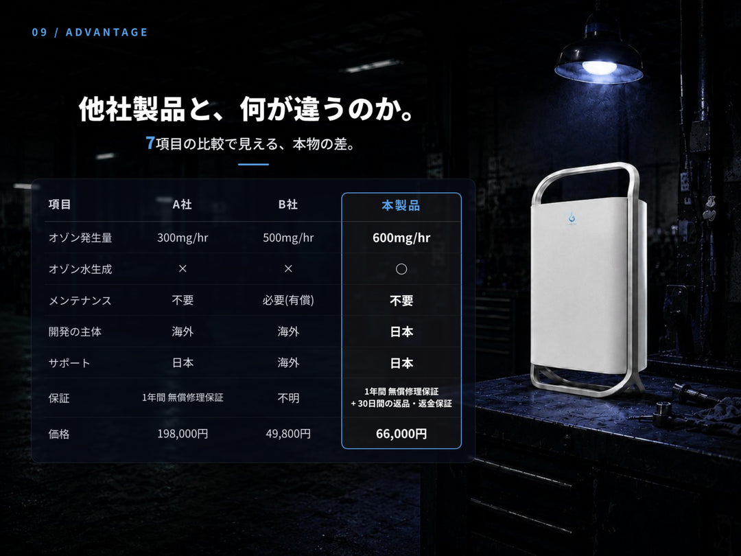 業務用オゾン脱臭機の他社製品比較表。オゾン発生量600mg/hr・オゾン水生成対応・メンテナンス不要・66,000円