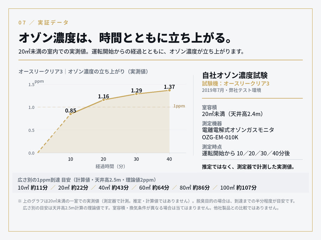 オースリークリア3のオゾン濃度実測グラフ。20㎡未満の室内で運転開始10分後0.85ppm、40分後1.37ppmまで立ち上がる自社試験データ