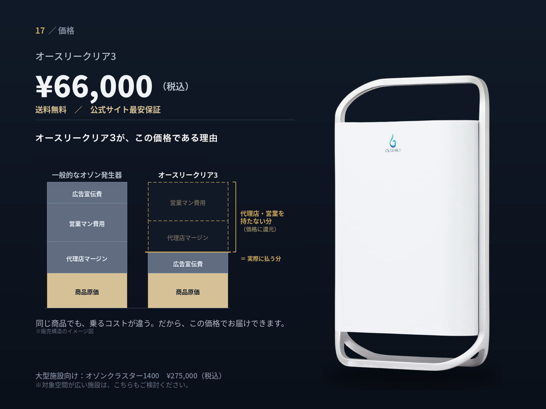 オースリークリア3の価格 66,000円（税込）送料無料。代理店・営業コストを持たない直販構造の価格内訳図